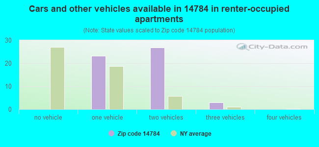 Cars and other vehicles available in 14784 in renter-occupied apartments
