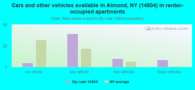 Cars and other vehicles available in Almond, NY (14804) in renter-occupied apartments
