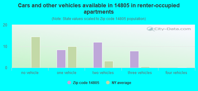 Cars and other vehicles available in 14805 in renter-occupied apartments