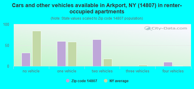 Cars and other vehicles available in Arkport, NY (14807) in renter-occupied apartments