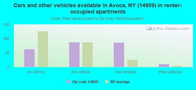 Cars and other vehicles available in Avoca, NY (14809) in renter-occupied apartments