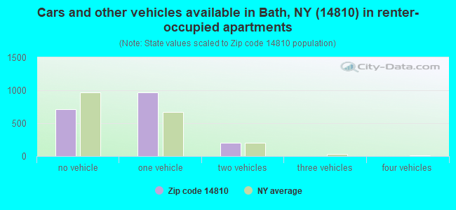 Cars and other vehicles available in Bath, NY (14810) in renter-occupied apartments