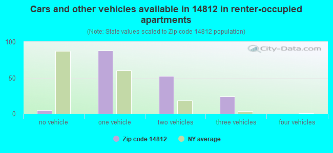 Cars and other vehicles available in 14812 in renter-occupied apartments