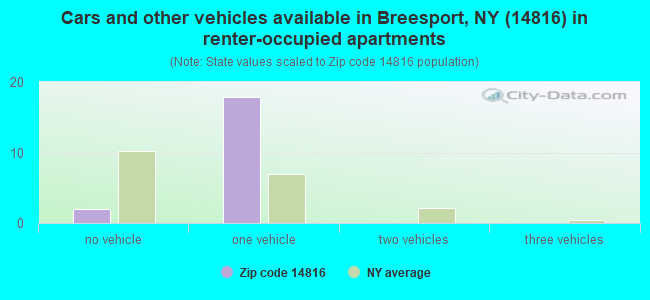 Cars and other vehicles available in Breesport, NY (14816) in renter-occupied apartments