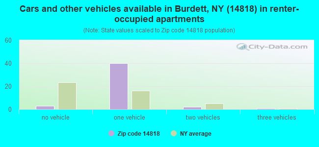 Cars and other vehicles available in Burdett, NY (14818) in renter-occupied apartments