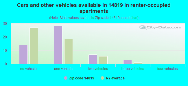Cars and other vehicles available in 14819 in renter-occupied apartments