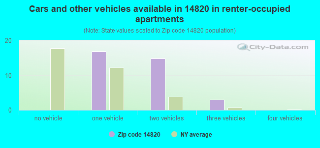 Cars and other vehicles available in 14820 in renter-occupied apartments