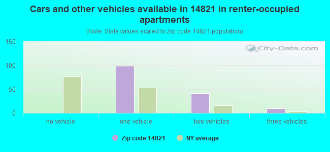 Cars and other vehicles available in 14821 in renter-occupied apartments