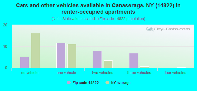 Cars and other vehicles available in Canaseraga, NY (14822) in renter-occupied apartments