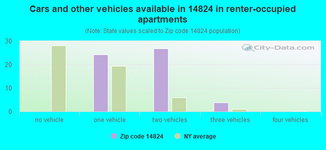 Cars and other vehicles available in 14824 in renter-occupied apartments