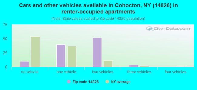Cars and other vehicles available in Cohocton, NY (14826) in renter-occupied apartments