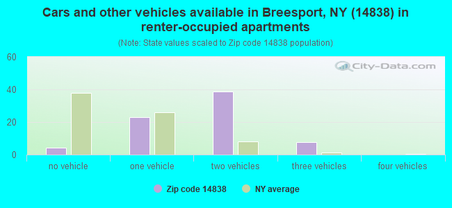 Cars and other vehicles available in Breesport, NY (14838) in renter-occupied apartments