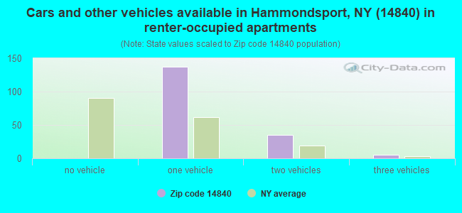 Cars and other vehicles available in Hammondsport, NY (14840) in renter-occupied apartments