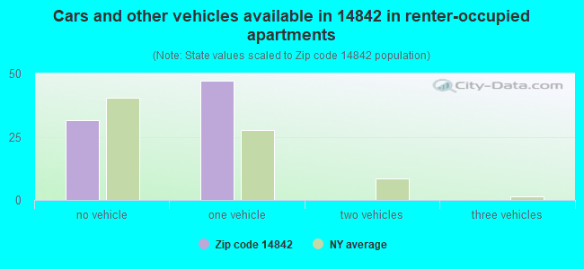 Cars and other vehicles available in 14842 in renter-occupied apartments