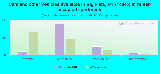 Cars and other vehicles available in Big Flats, NY (14845) in renter-occupied apartments