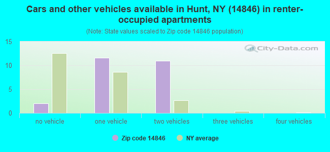 Cars and other vehicles available in Hunt, NY (14846) in renter-occupied apartments