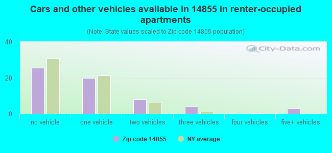 Cars and other vehicles available in 14855 in renter-occupied apartments
