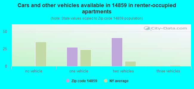 Cars and other vehicles available in 14859 in renter-occupied apartments