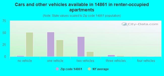 Cars and other vehicles available in 14861 in renter-occupied apartments