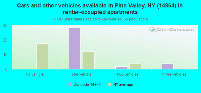 Cars and other vehicles available in Pine Valley, NY (14864) in renter-occupied apartments