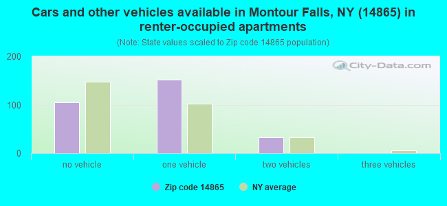 Cars and other vehicles available in Montour Falls, NY (14865) in renter-occupied apartments
