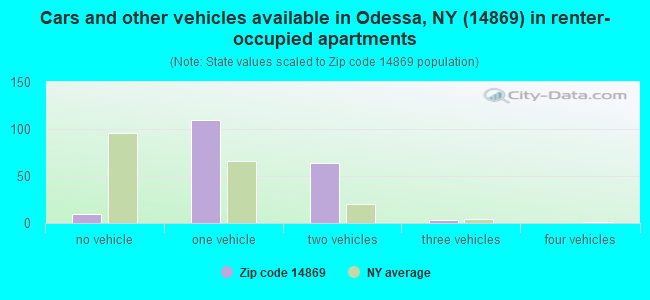 Cars and other vehicles available in Odessa, NY (14869) in renter-occupied apartments