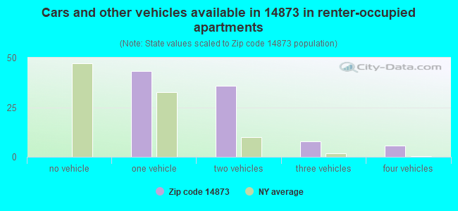 Cars and other vehicles available in 14873 in renter-occupied apartments