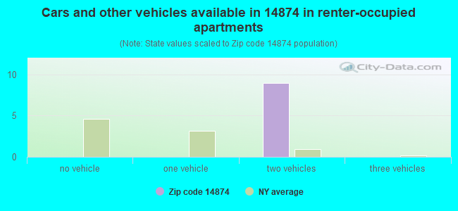 Cars and other vehicles available in 14874 in renter-occupied apartments