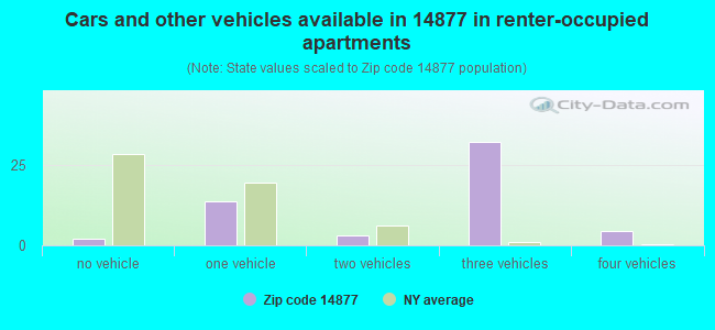 Cars and other vehicles available in 14877 in renter-occupied apartments