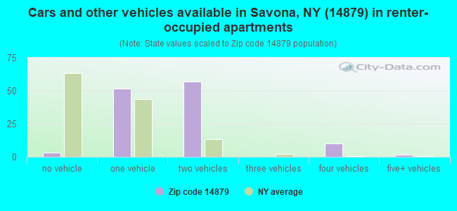 Cars and other vehicles available in Savona, NY (14879) in renter-occupied apartments