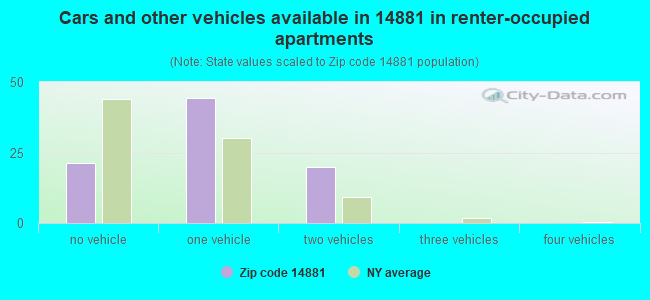 Cars and other vehicles available in 14881 in renter-occupied apartments