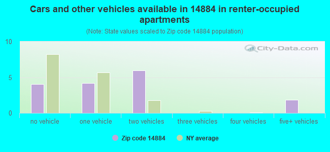 Cars and other vehicles available in 14884 in renter-occupied apartments