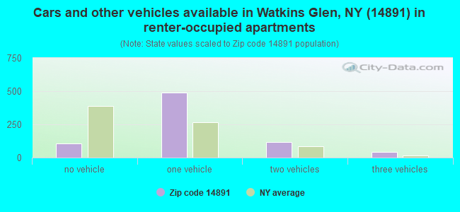Cars and other vehicles available in Watkins Glen, NY (14891) in renter-occupied apartments