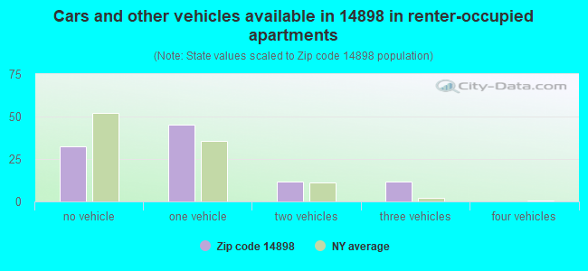 Cars and other vehicles available in 14898 in renter-occupied apartments