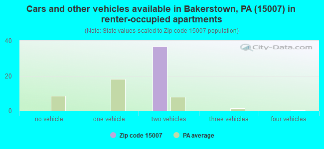 Cars and other vehicles available in Bakerstown, PA (15007) in renter-occupied apartments