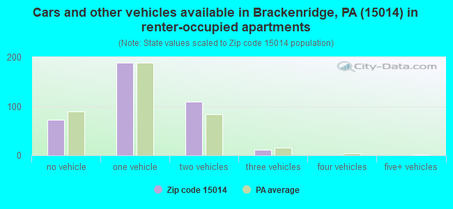 Cars and other vehicles available in Brackenridge, PA (15014) in renter-occupied apartments