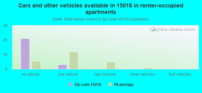 Cars and other vehicles available in 15018 in renter-occupied apartments