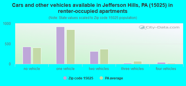 Cars and other vehicles available in Jefferson Hills, PA (15025) in renter-occupied apartments