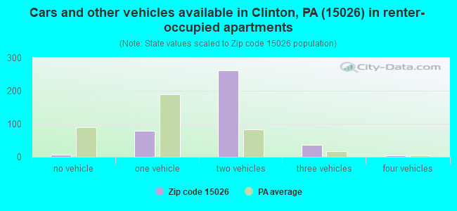 Cars and other vehicles available in Clinton, PA (15026) in renter-occupied apartments
