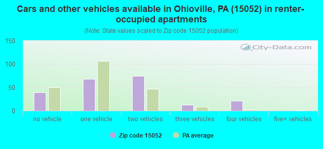 Cars and other vehicles available in Ohioville, PA (15052) in renter-occupied apartments