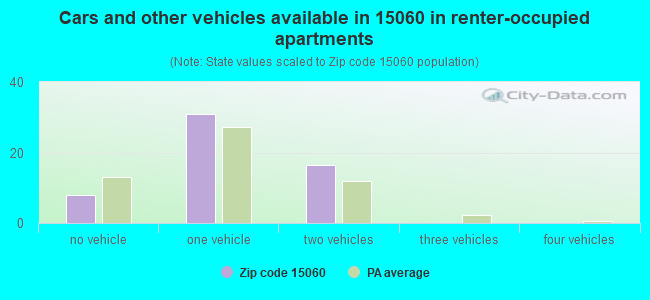 Cars and other vehicles available in 15060 in renter-occupied apartments