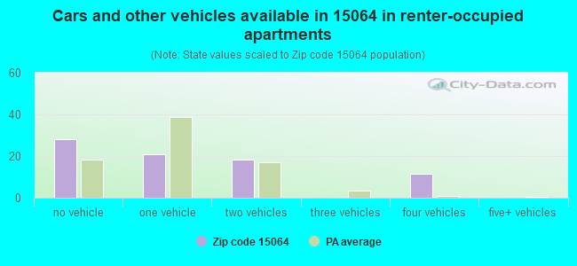 Cars and other vehicles available in 15064 in renter-occupied apartments