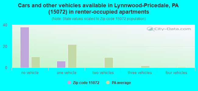 Cars and other vehicles available in Lynnwood-Pricedale, PA (15072) in renter-occupied apartments