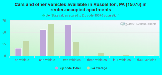 Cars and other vehicles available in Russellton, PA (15076) in renter-occupied apartments