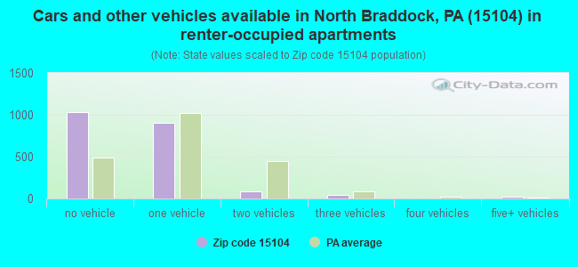 Cars and other vehicles available in North Braddock, PA (15104) in renter-occupied apartments