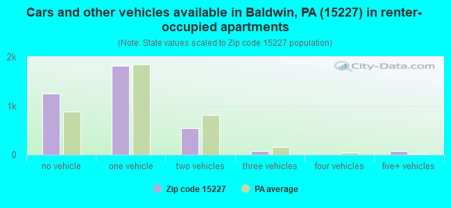Cars and other vehicles available in Baldwin, PA (15227) in renter-occupied apartments