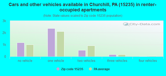 Cars and other vehicles available in Churchill, PA (15235) in renter-occupied apartments