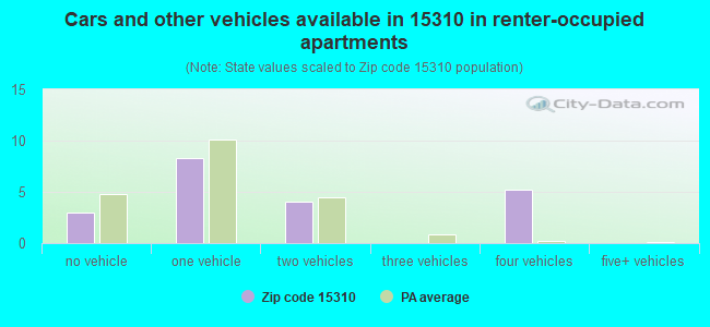 Cars and other vehicles available in 15310 in renter-occupied apartments