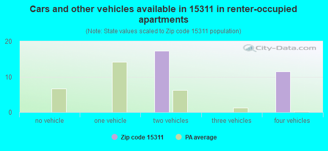 Cars and other vehicles available in 15311 in renter-occupied apartments