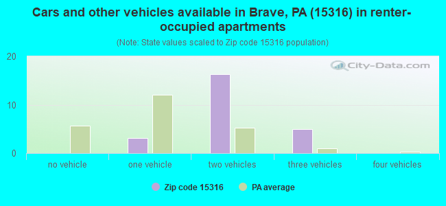Cars and other vehicles available in Brave, PA (15316) in renter-occupied apartments